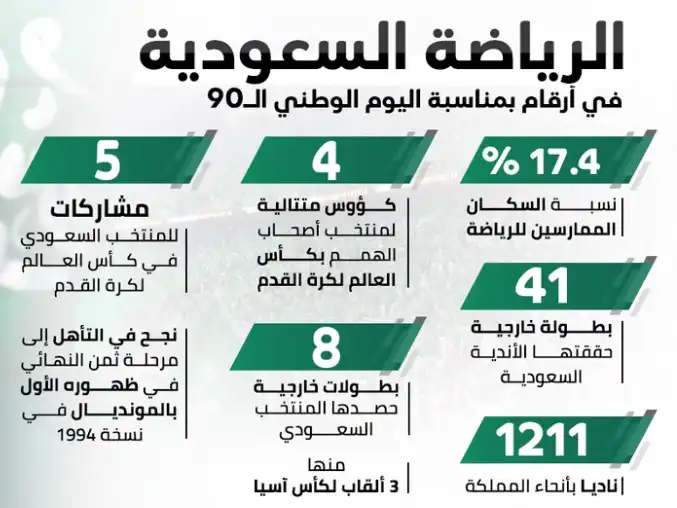 إنجازات المملكة العربية السعودية في الرياضة