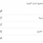 الرمز البريدي لجميع احياء المويه