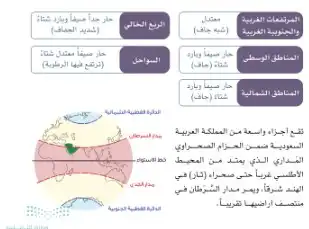 العوامل المؤثرة في مناخ المملكة العربية السعودية