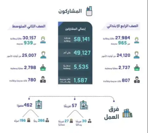 الهدف من الاختبارات الوطنية