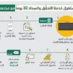 درجات ايقاف الخدمات