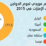 أهم الصادرات والواردات في دولة الإمارات العربية المتحدة