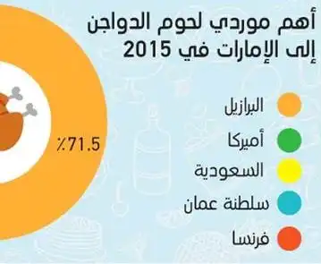 أهم الصادرات والواردات في دولة الإمارات العربية المتحدة